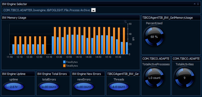 Tibco BusinessWorks Dashboard