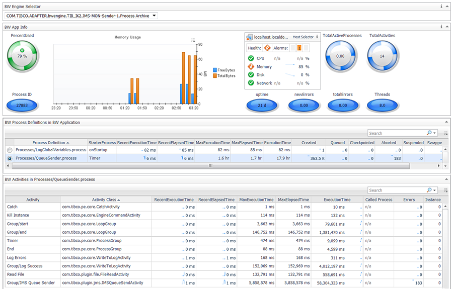 TIBCO BusinessWorks Dashboard